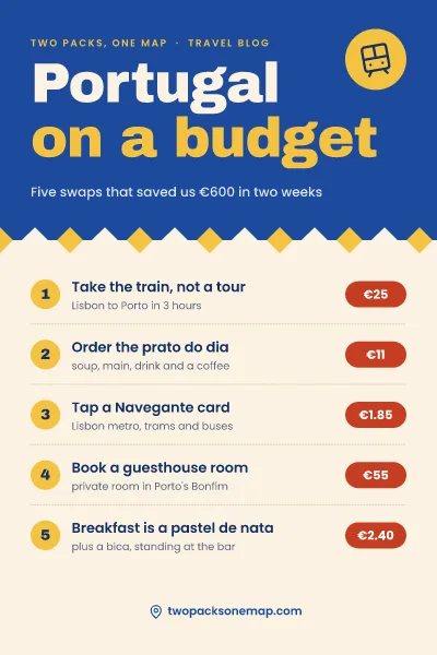 Portugal on a budget