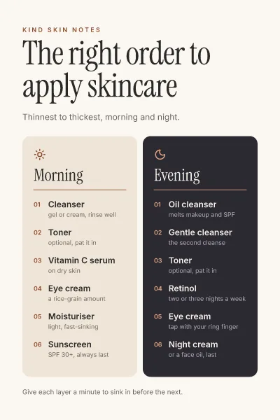 Skincare order guide