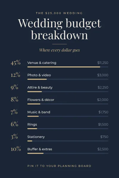 Wedding budget breakdown